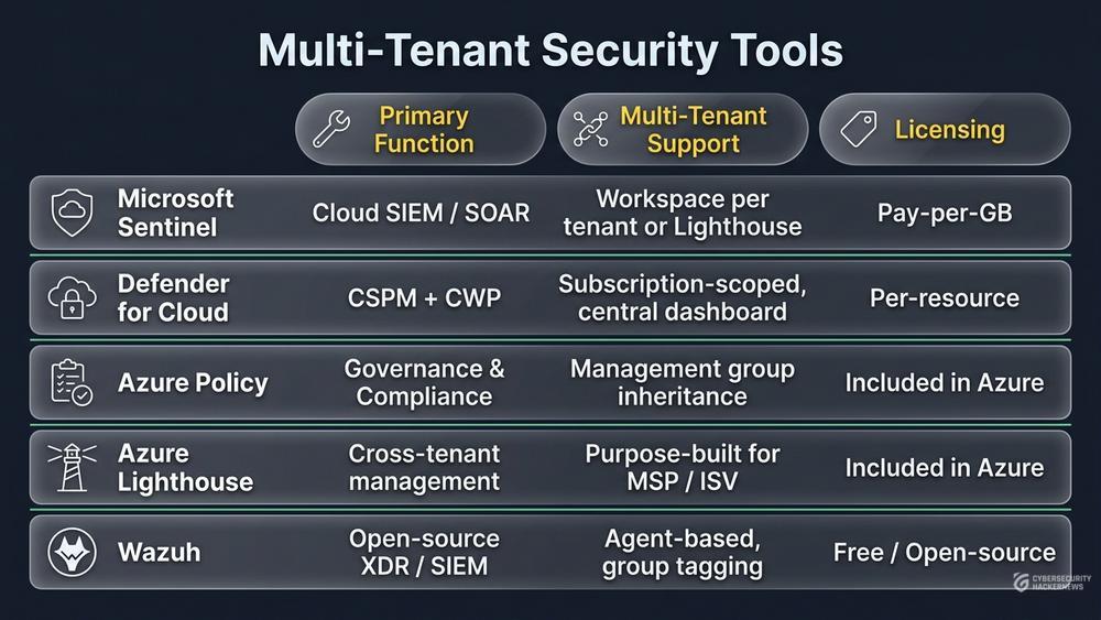 Comparison table of five Azure multi-tenant security tools showing primary function, multi-tenant support, and licensing in glassmorphism style
