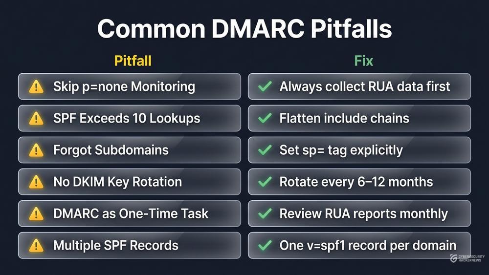 Six DMARC common pitfalls checklist infographic with do-vs-dont labels, glassmorphism style on dark charcoal background