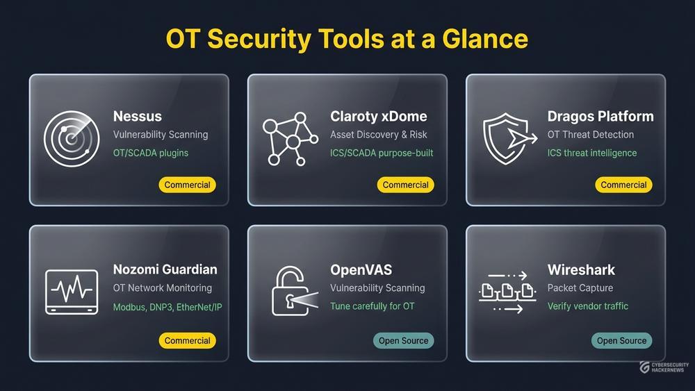 OT security tools comparison infographic showing six tools across function, OT relevance, and license type in glassmorphism style