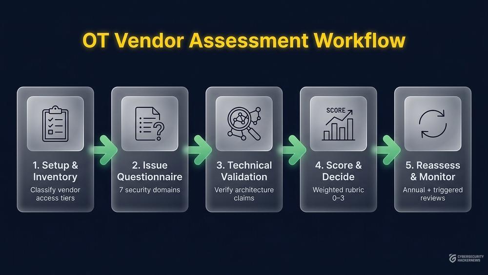 Five-step OT vendor security assessment workflow infographic showing prerequisites through scoring in glassmorphism style