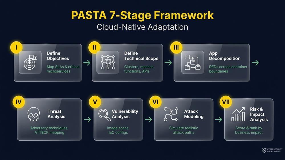 PASTA seven-stage framework numbered flow showing cloud-native focus for each stage, glassmorphism style on dark navy background