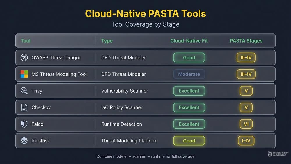 Cloud-native PASTA tools comparison table showing six tools, their type, cloud-native fit, and PASTA stage coverage in glassmorphism style